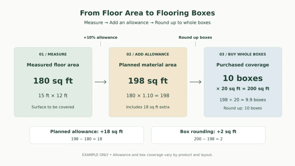 Flooring calculation from 180 square feet to 198 planned square feet and ten boxes.